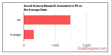 Social Science Research Assistants in Pennsylvania vs. the average state