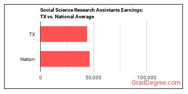 Social Science Research Assistants earnings in Texas vs. the national average