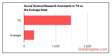 Social Science Research Assistants in Texas vs. the average state