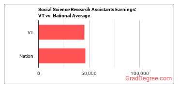 Social Science Research Assistants earnings in Vermont vs. the national average