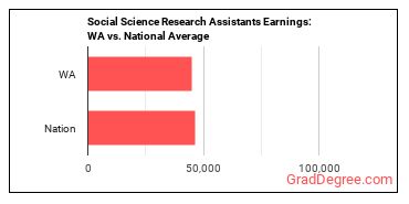 Social Science Research Assistants earnings in Washington vs. the national average