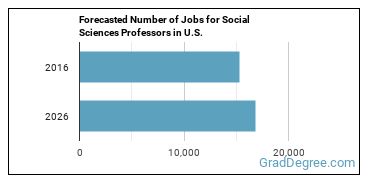 Forecasted number of jobs for Social Sciences Teachers, Postsecondary, All Other