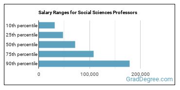Salary ranges for Social Sciences Teachers, Postsecondary, All Other