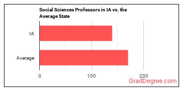 Social Sciences Teachers, Postsecondary, All Other in Iowa vs. the average state