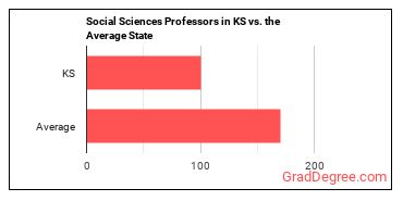 Social Sciences Teachers, Postsecondary, All Other in Kansas vs. the average state