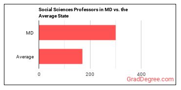 Social Sciences Teachers, Postsecondary, All Other in Maryland vs. the average state