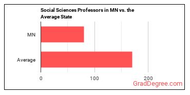 Social Sciences Teachers, Postsecondary, All Other in Minnesota vs. the average state