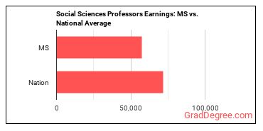 Social Sciences Teachers, Postsecondary, All Other earnings in Mississippi vs. the national average