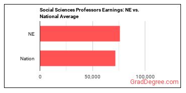 Social Sciences Teachers, Postsecondary, All Other earnings in Nebraska vs. the national average