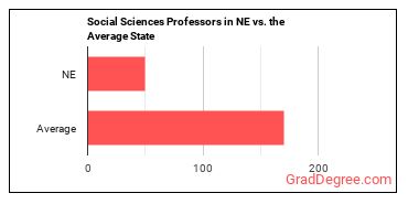 Social Sciences Teachers, Postsecondary, All Other in Nebraska vs. the average state