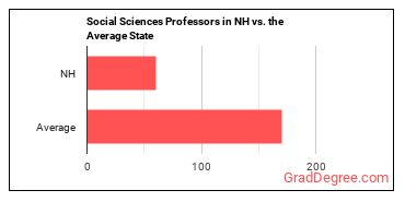Social Sciences Teachers, Postsecondary, All Other in New Hampshire vs. the average state