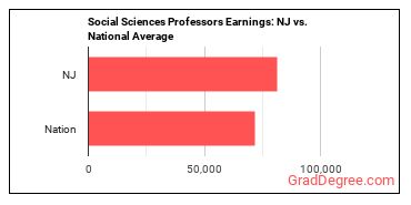 Social Sciences Teachers, Postsecondary, All Other earnings in New Jersey vs. the national average