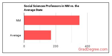 Social Sciences Teachers, Postsecondary, All Other in New Mexico vs. the average state