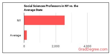 Social Sciences Teachers, Postsecondary, All Other in New York vs. the average state