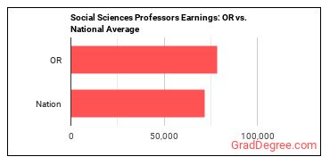 Social Sciences Teachers, Postsecondary, All Other earnings in Oregon vs. the national average