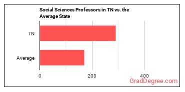 Social Sciences Teachers, Postsecondary, All Other in Tennessee vs. the average state