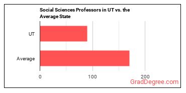 Social Sciences Teachers, Postsecondary, All Other in Utah vs. the average state