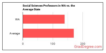 Social Sciences Teachers, Postsecondary, All Other in Washington vs. the average state