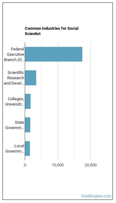 Social Scientists and Related Workers, All Other industries