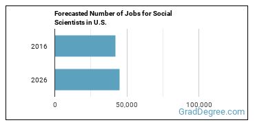 Forecasted number of jobs for Social Scientists and Related Workers, All Other