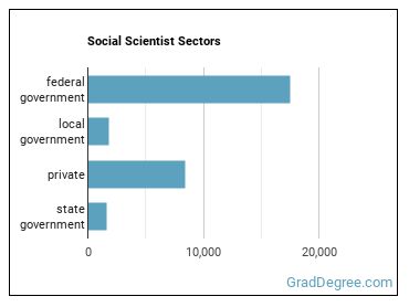Social Scientists and Related Workers, All Other sectors