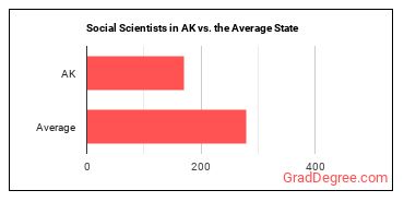 Social Scientists and Related Workers, All Other in Alaska vs. the average state