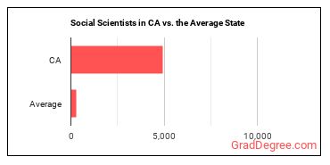 Social Scientists and Related Workers, All Other in California vs. the average state