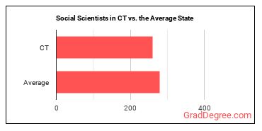 Social Scientists and Related Workers, All Other in Connecticut vs. the average state