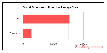 Social Scientists and Related Workers, All Other in Florida vs. the average state