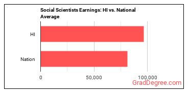 Social Scientists and Related Workers, All Other earnings in Hawaii vs. the national average
