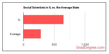 Social Scientists and Related Workers, All Other in Illinois vs. the average state