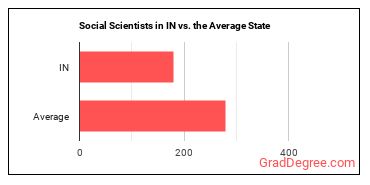 Social Scientists and Related Workers, All Other in Indiana vs. the average state