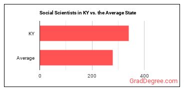 Social Scientists and Related Workers, All Other in Kentucky vs. the average state