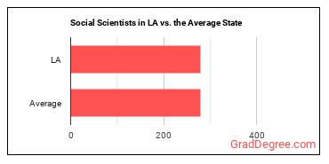 Social Scientists and Related Workers, All Other in Louisiana vs. the average state