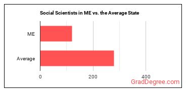 Social Scientists and Related Workers, All Other in Maine vs. the average state