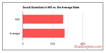 Social Scientists and Related Workers, All Other in Missouri vs. the average state