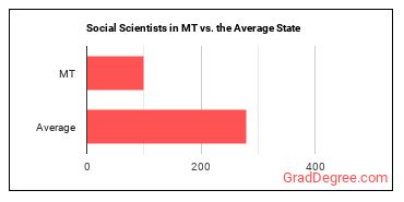 Social Scientists and Related Workers, All Other in Montana vs. the average state