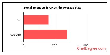 Social Scientists and Related Workers, All Other in Oklahoma vs. the average state