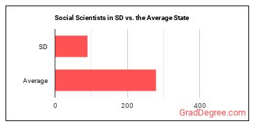 Social Scientists and Related Workers, All Other in South Dakota vs. the average state