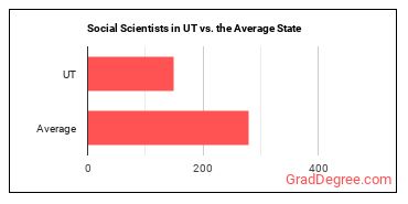 Social Scientists and Related Workers, All Other in Utah vs. the average state