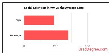 Social Scientists and Related Workers, All Other in West Virginia vs. the average state