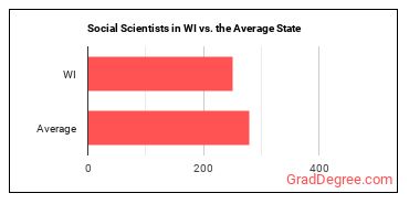 Social Scientists and Related Workers, All Other in Wisconsin vs. the average state