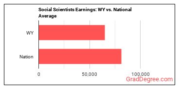 Social Scientists and Related Workers, All Other earnings in Wyoming vs. the national average