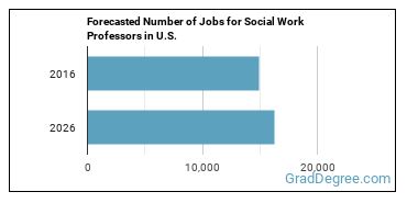 Forecasted number of jobs for Social Work Teachers, Postsecondary