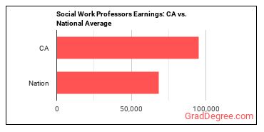 Social Work Teachers, Postsecondary earnings in California vs. the national average