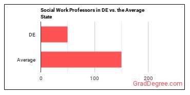 Social Work Teachers, Postsecondary in Delaware vs. the average state