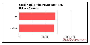 Social Work Teachers, Postsecondary earnings in Hawaii vs. the national average