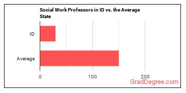 Social Work Teachers, Postsecondary in Idaho vs. the average state