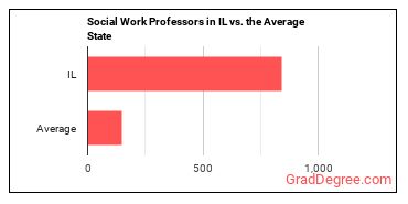 Social Work Teachers, Postsecondary in Illinois vs. the average state