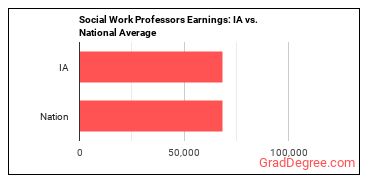 Social Work Teachers, Postsecondary earnings in Iowa vs. the national average
